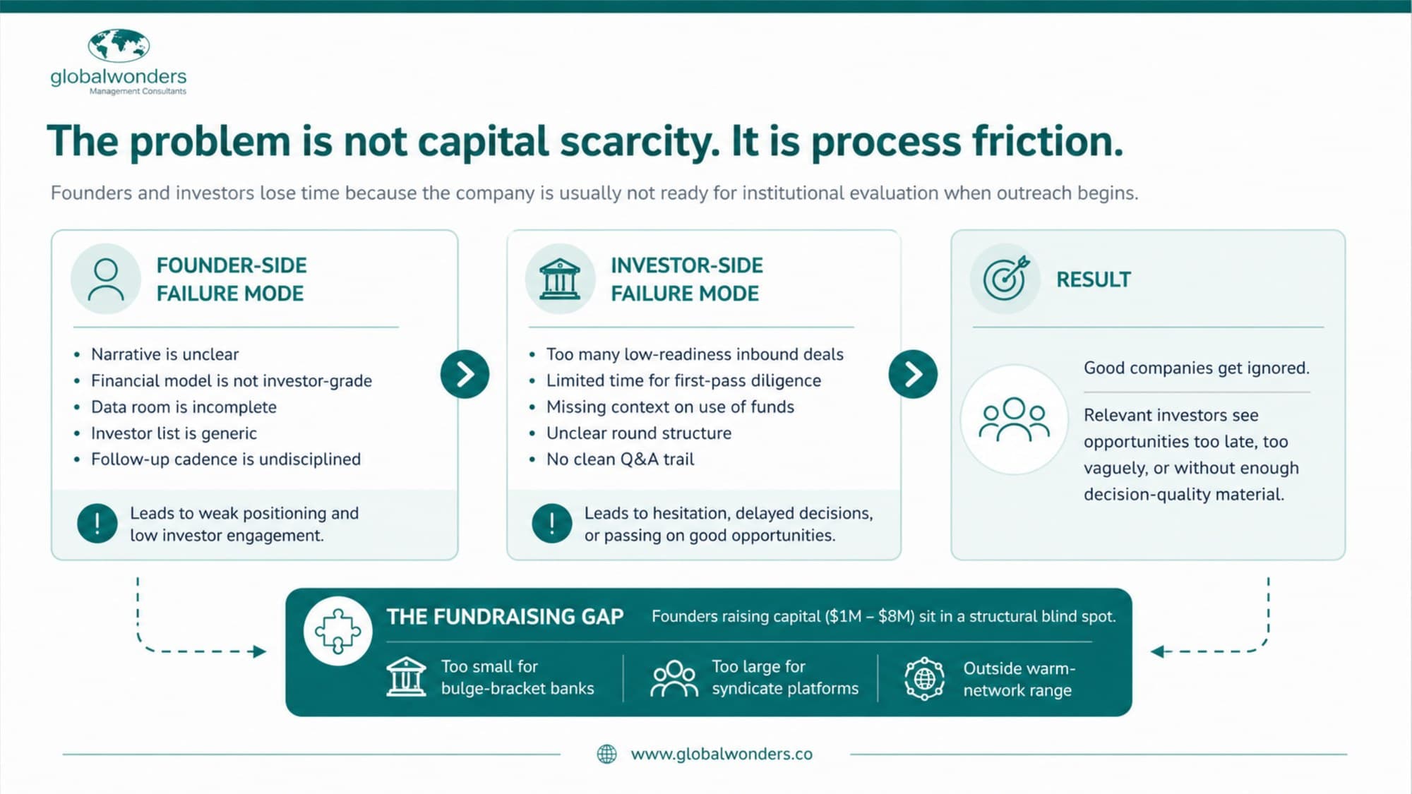 Founder-side and investor-side failure modes in fundraising: unclear narrative, incomplete data rooms, and low-readiness inbound deals mean good companies get ignored — the $1M to $8M fundraising gap