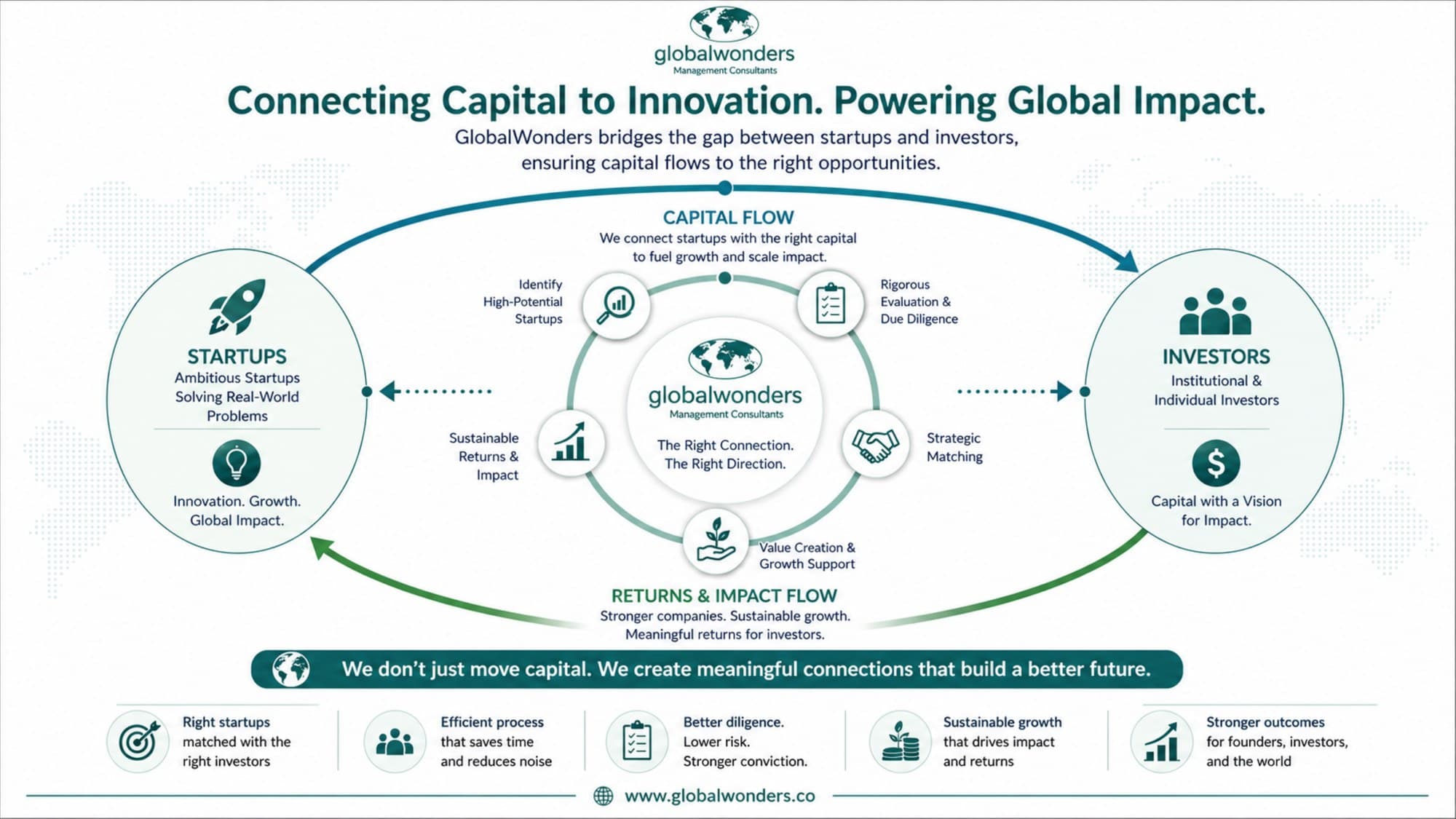 Connecting capital to innovation: the flow between startups and investors through Global Wonders — identify high-potential startups, rigorous evaluation and due diligence, strategic matching, and value creation