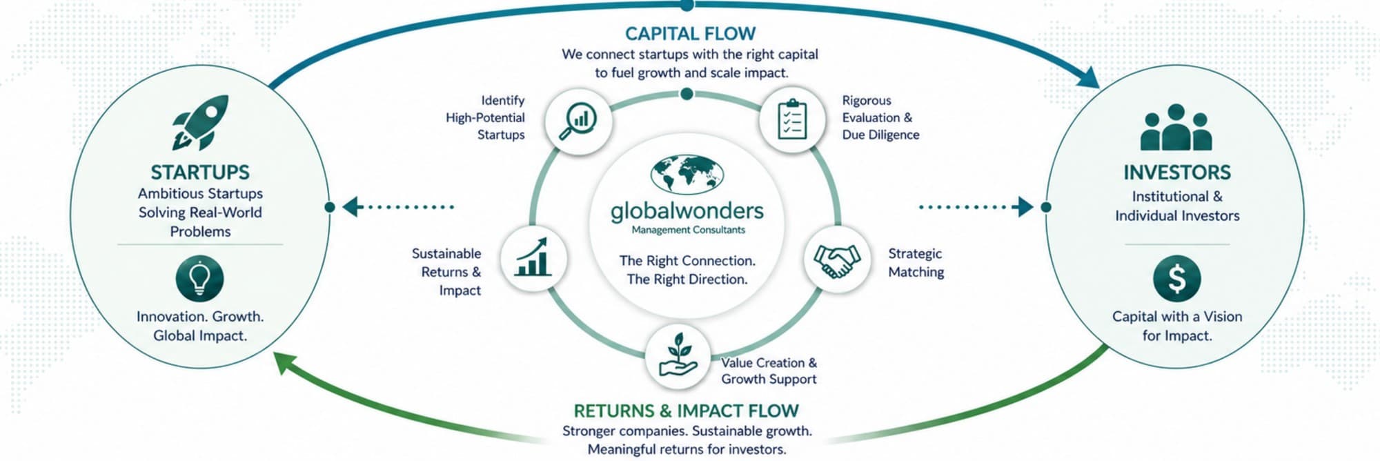 How Global Wonders connects startups and investors: capital flows from institutional and individual investors to ambitious startups through identification, rigorous evaluation and due diligence, strategic matching, and value creation — returns and impact flow back